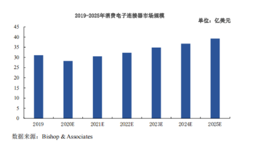 电子连接器市场规模.png